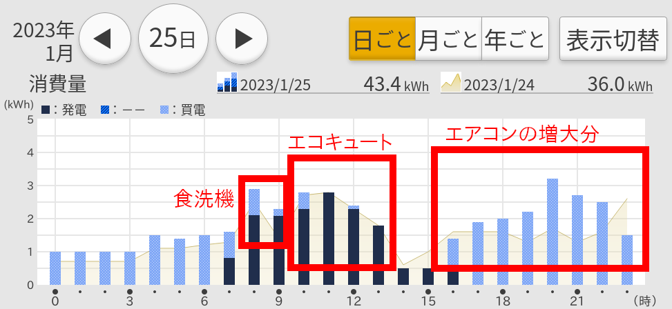 寒波が来た2023年1月25日の時間別の電力消費量