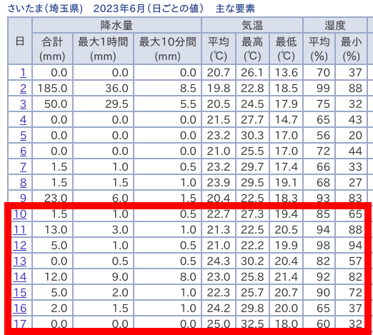 さいたま市の2023年6月の気温データ（気象庁のWEBサイトから抜粋）