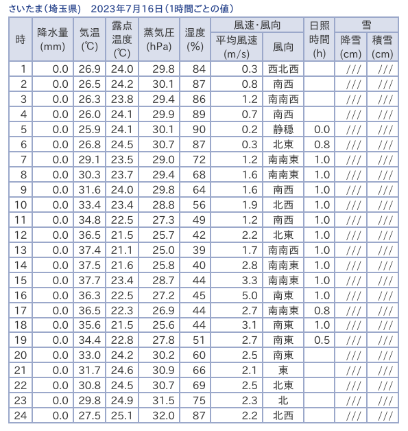 さいたま市で最高気温38.7℃を記録した2023年7月16日の気温データ（気象庁のWEBサイトから抜粋）
