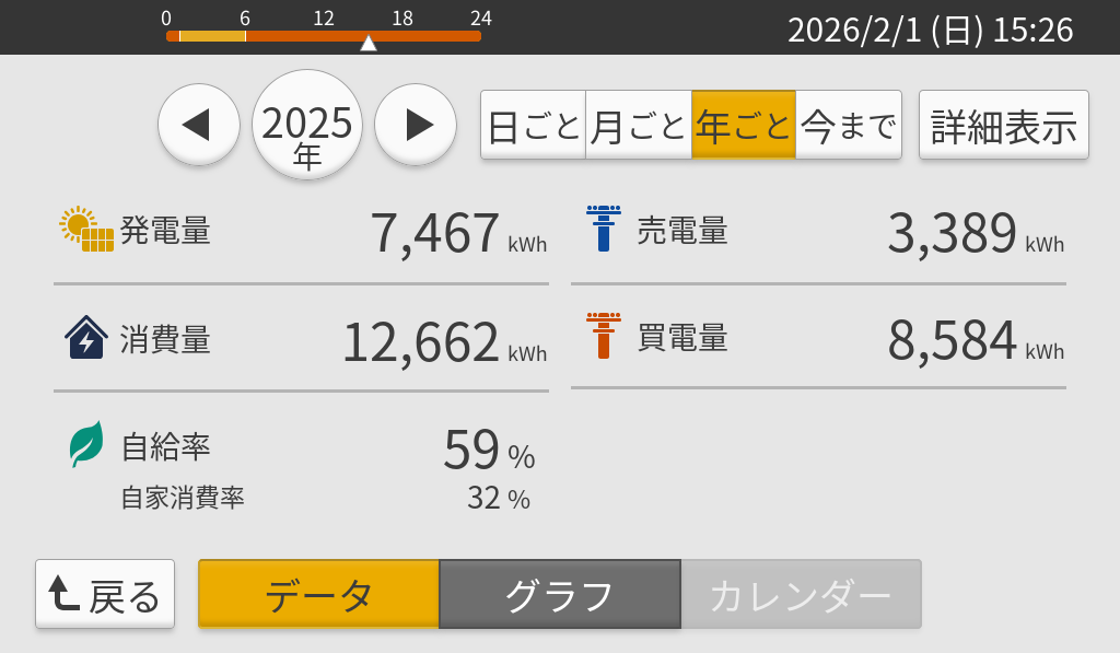 自宅の太陽光発電のモニターに表示されている2025年の年間発電量